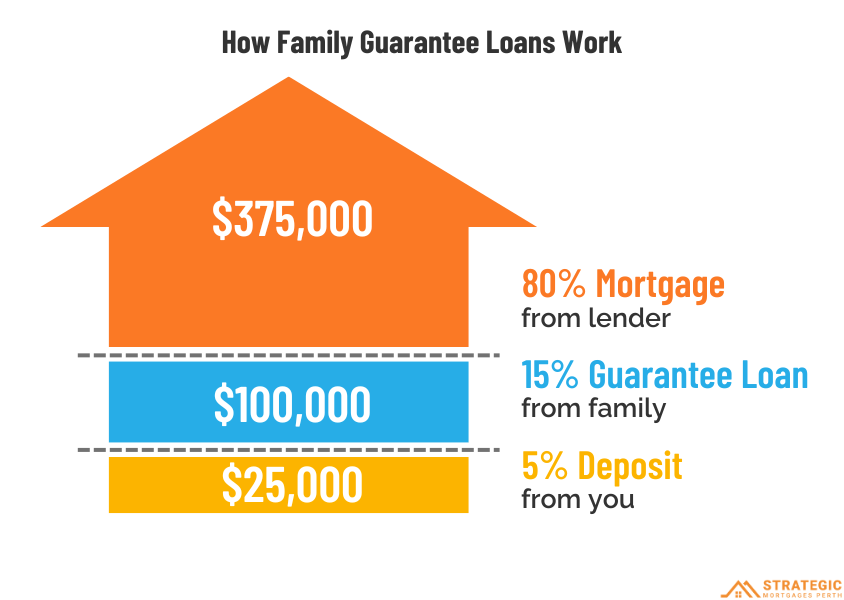 How family guarantee home loans work