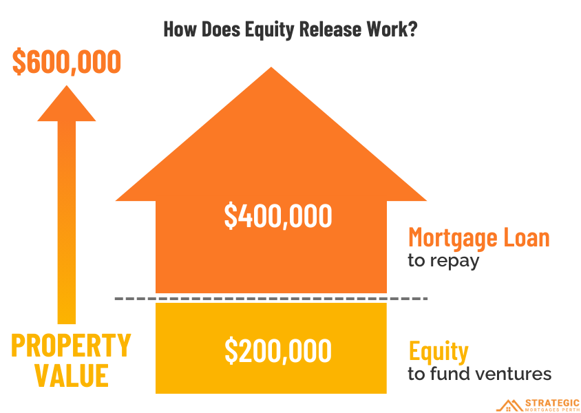 How equity release works for property