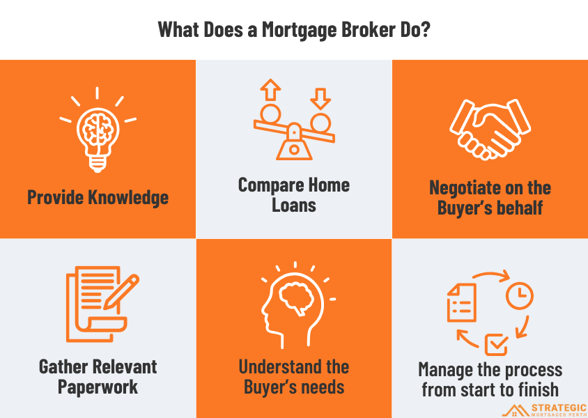 What does a mortgage broker do Infographic with different symbols for different tasks e.g., home loan comparison.