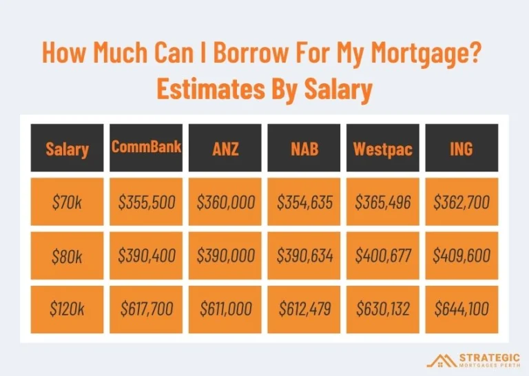 How Much Can I Borrow For My Mortgage at My Salary - Estimates