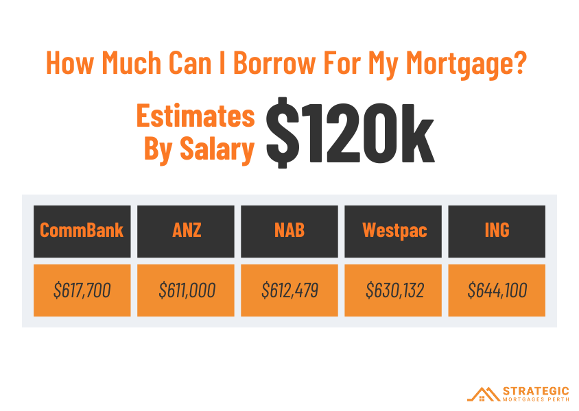 Mortgage estimates on a 120000 dollar annual salary for 5 major Australian banks.