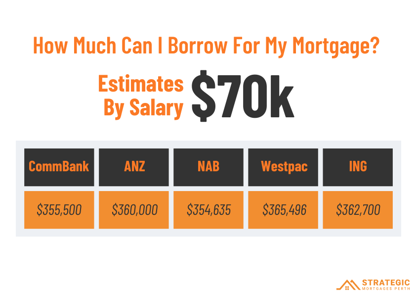 Mortgage estimates on a 70000 dollar annual salary for 5 major Australian banks.