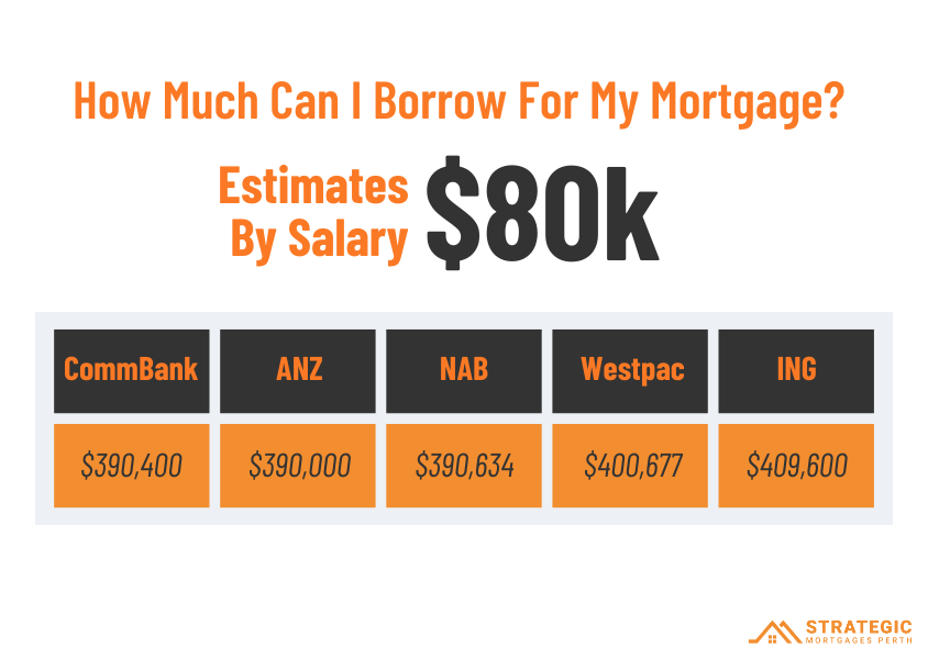 Mortgage estimates on a 80000 dollar annual salary for 5 major Australian banks.