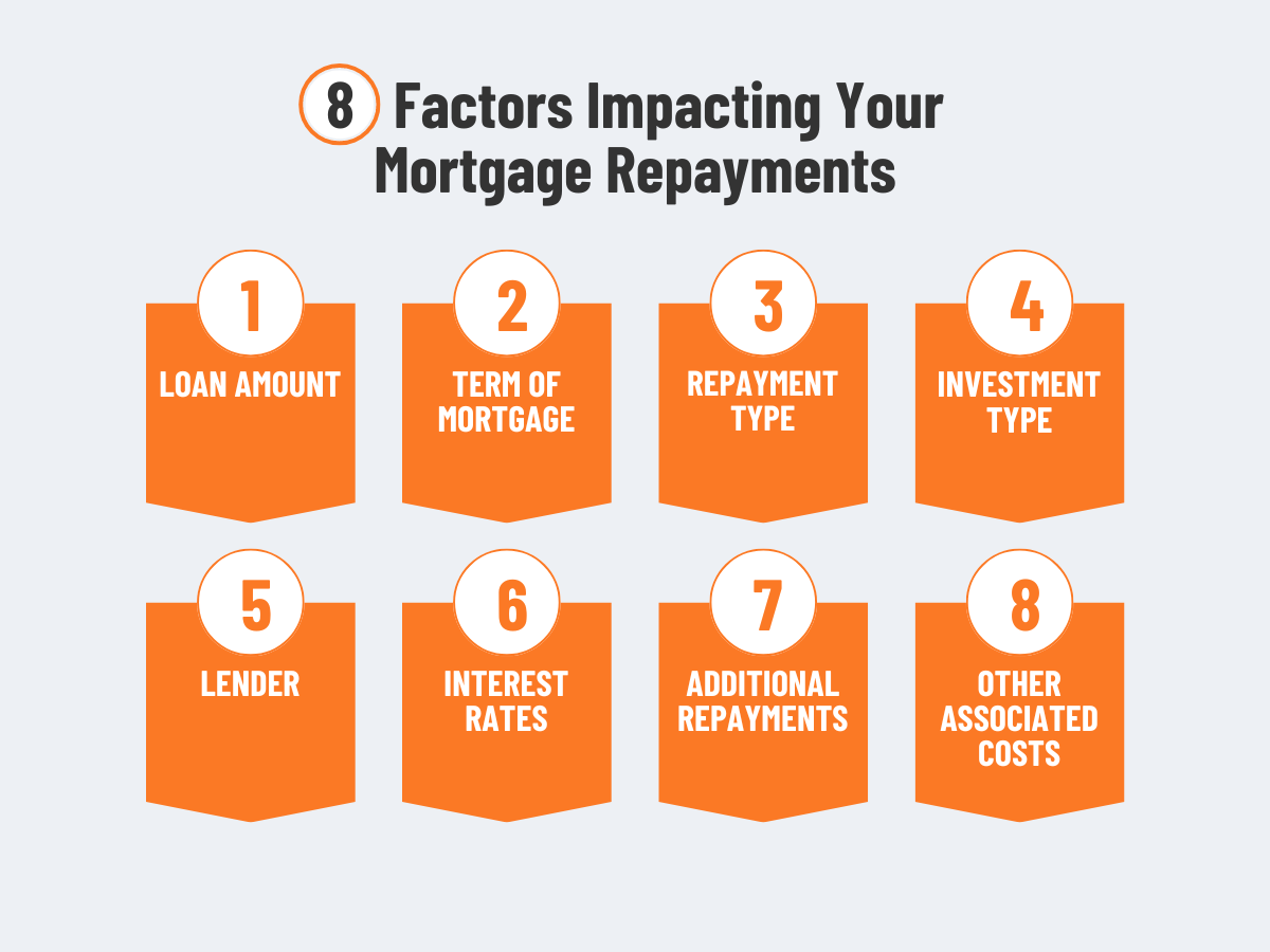 Infographic showing 8 factors impacting mortgage repayments