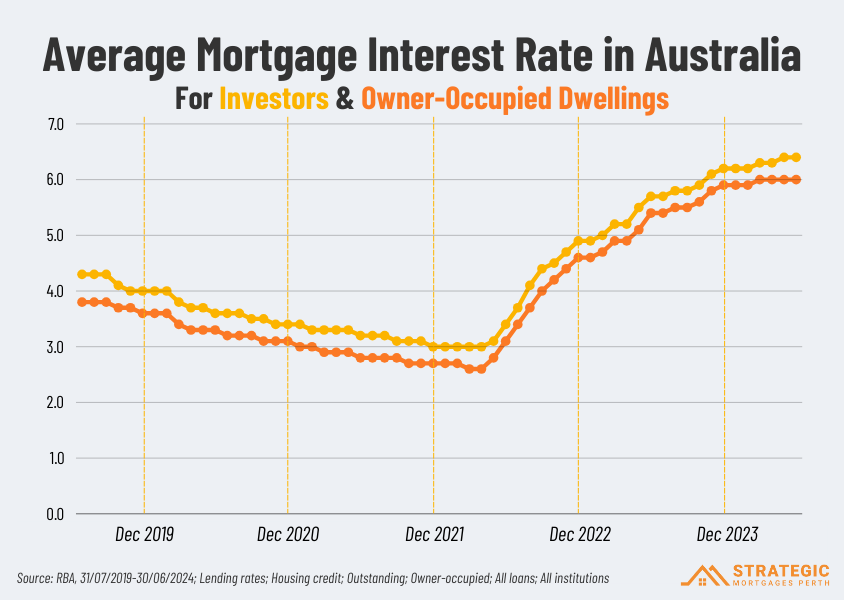 Feature image for article Average Mortgage Interest Rate Australia: Past, Present and Future