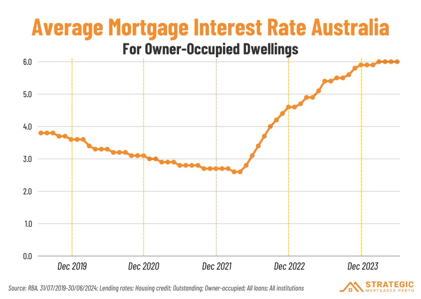 Graph showing average mortgage interest rates in Australia for owner-occupied dwellings from 2019-2024.