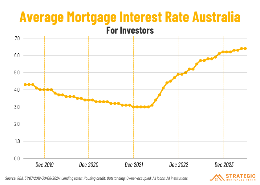 Graph showing average mortgage interest rates in Australia for investors from 2019-2024.