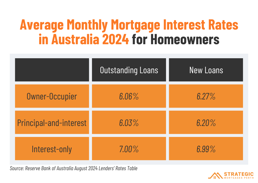 Chart showing average monthly mortgage interest rates in Australia 2024 for homeowners in owner-occupied dwellings according to the RBA