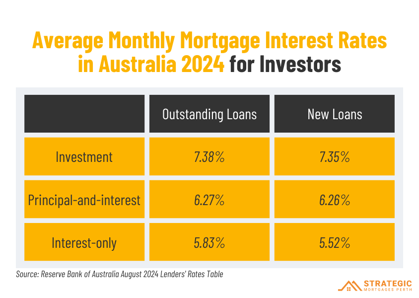 Chart showing average monthly mortgage interest rates in Australia 2024 for investors according to the RBA